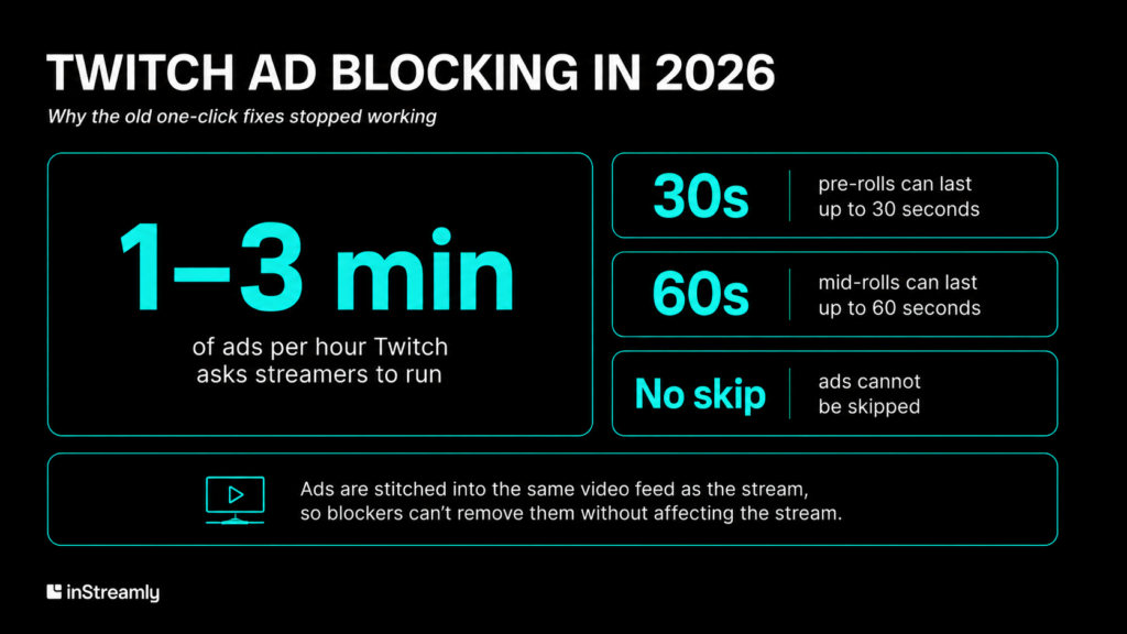 twitch ad blockin in 2026