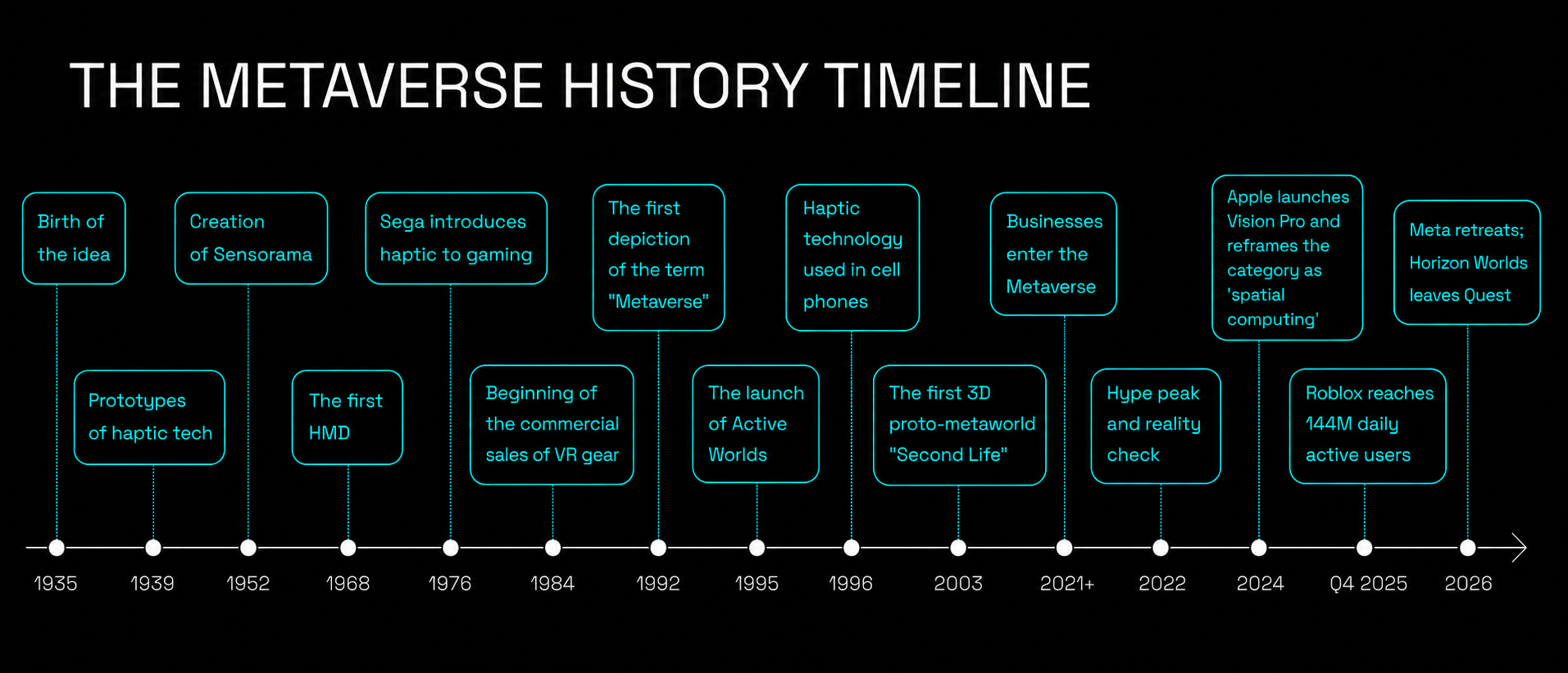 Metaverse Timeline