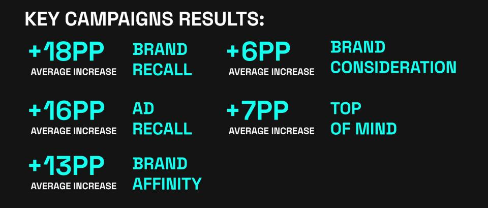 key campaigns results fmcg