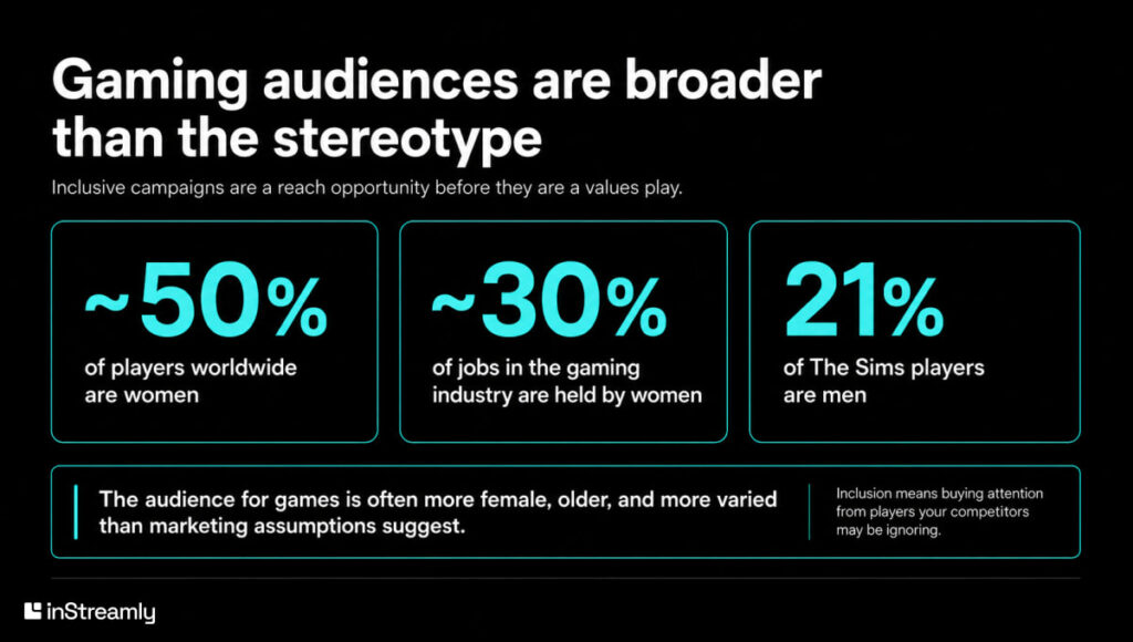 gaming audiences are broader than the stereotype