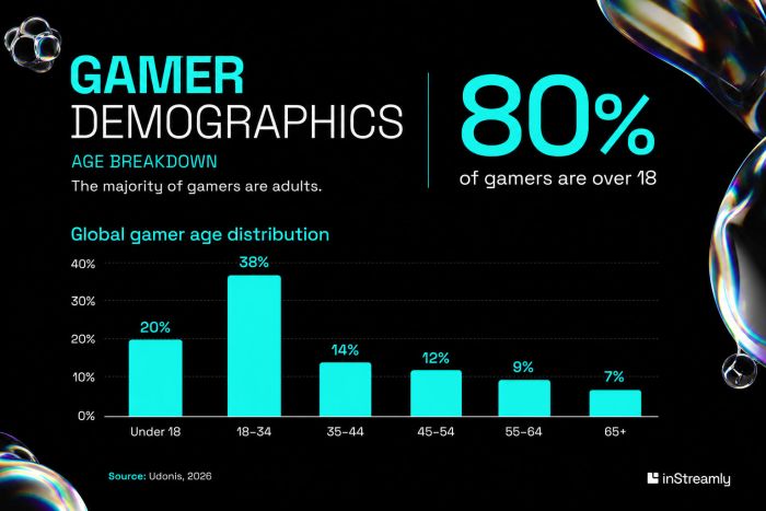 gamer demographics