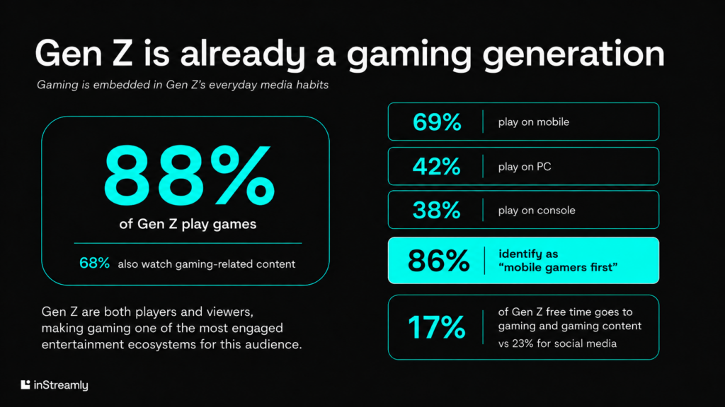 gen z gamers
