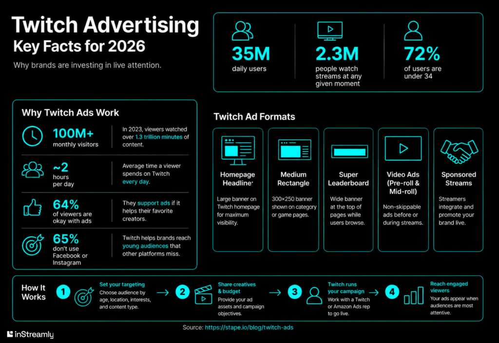 twitch ads key facts 2026