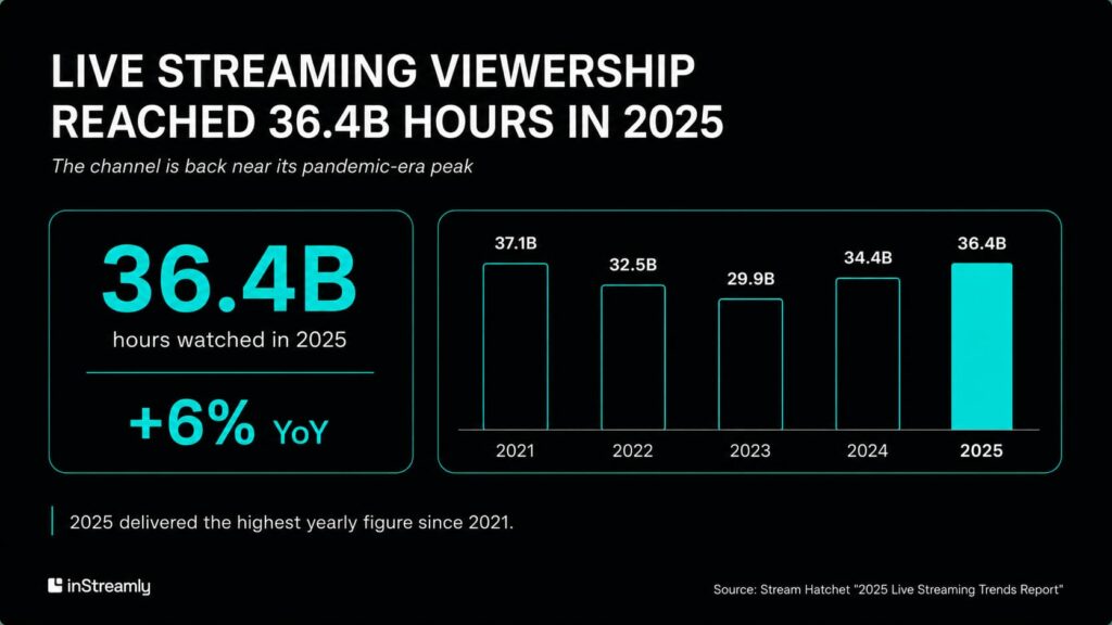live streaming viewership