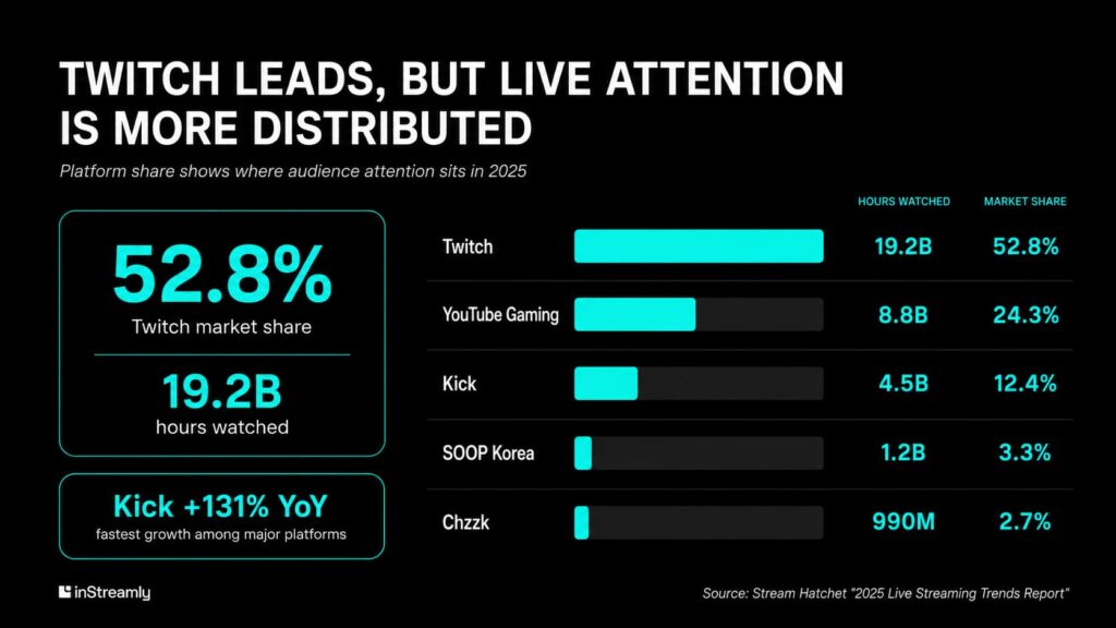 twitch leads but live attention is more distributed