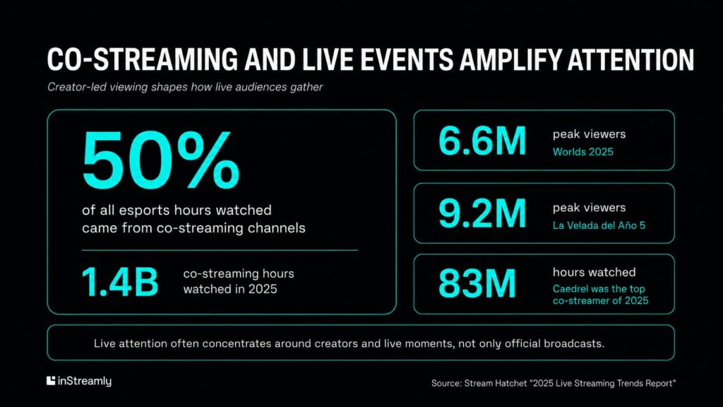 co-streaming events