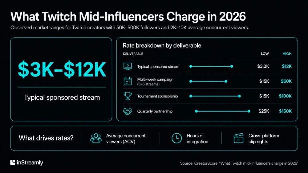 what twitch mid-influ charge in 2026