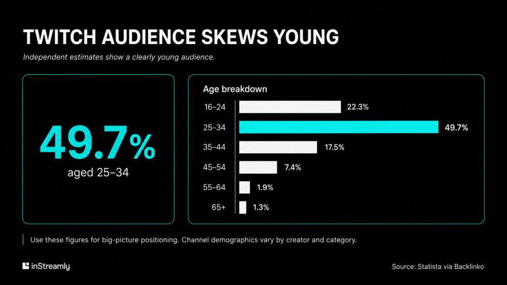 Twitch audience skews young