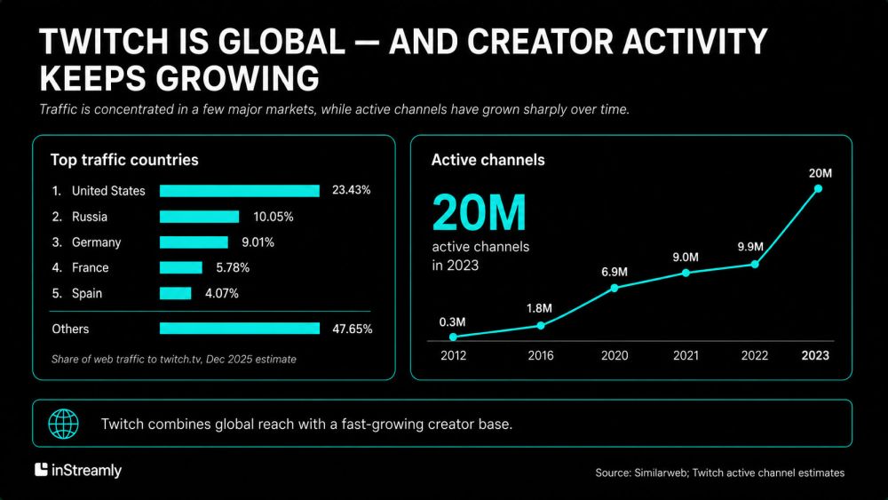 Twitch is global and creator activity keeps growing