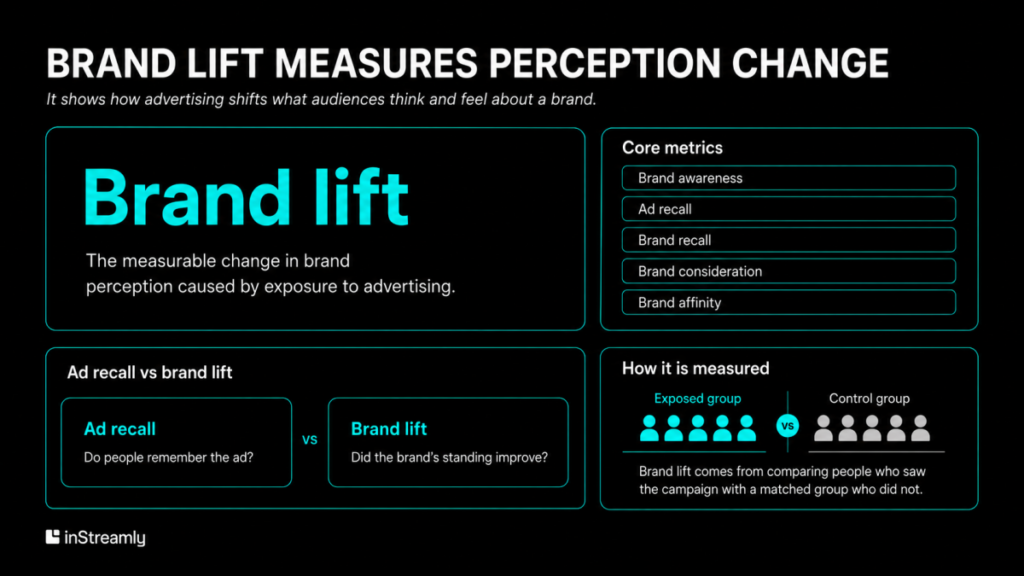 Brand lift measures perception change