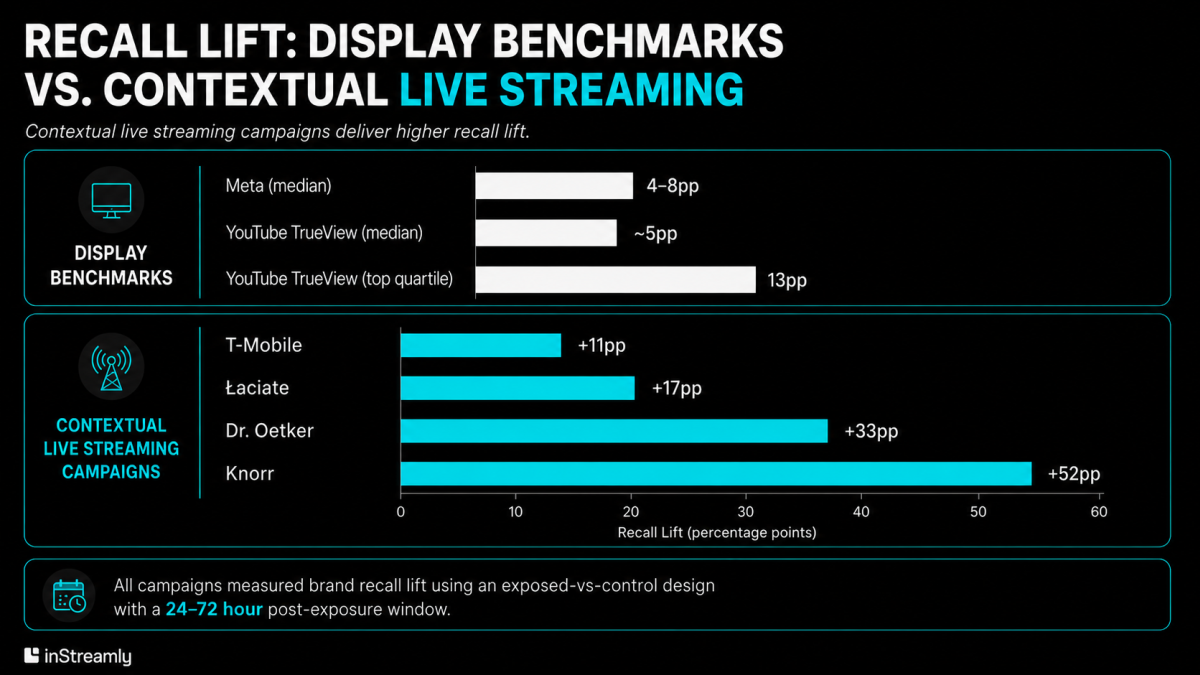 Display benchmarks vs. contextual livestreaming