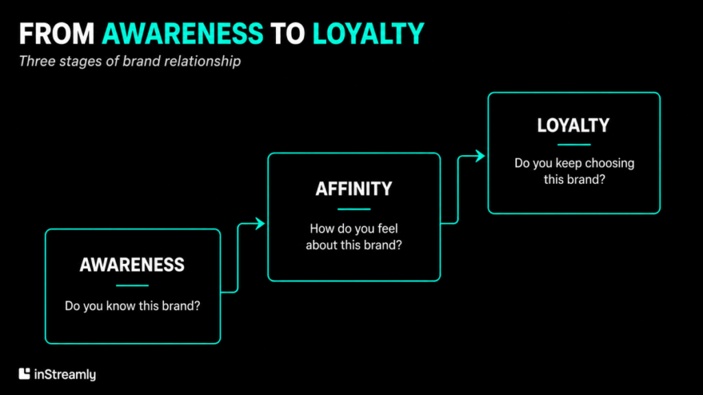 From awareness to loyalty