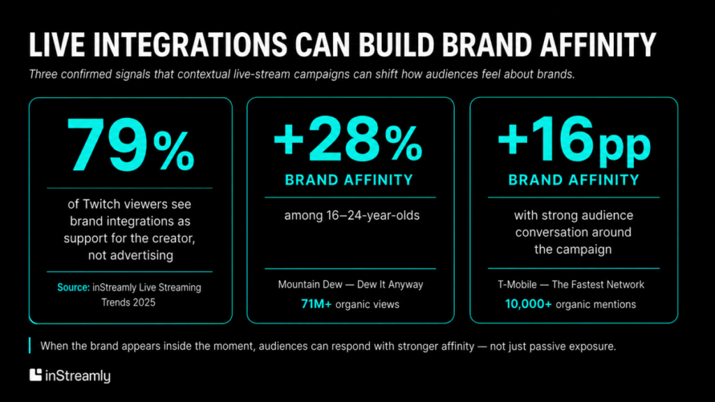 Live integrations can build brand affinity