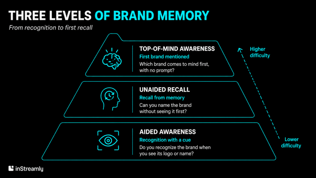 Three levels of brand memory