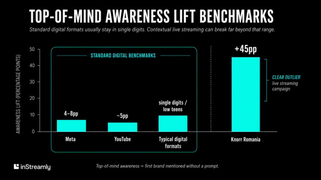Top-of-mind awareness lift benchmarks