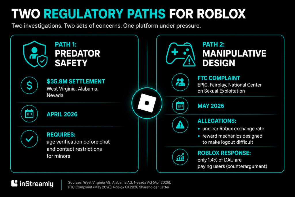 Two regulatory paths for Roblox