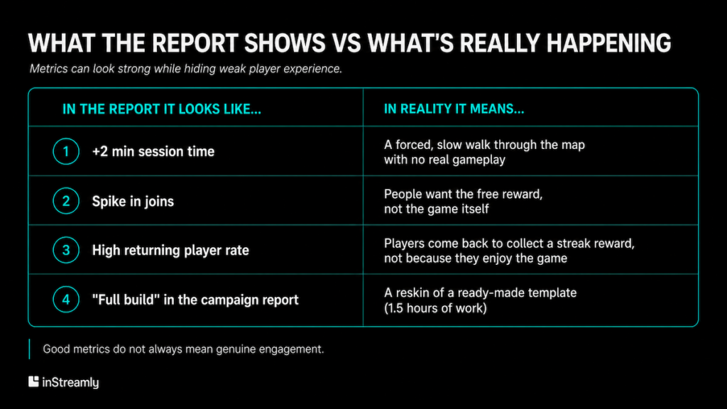 What report shows vs what's really happening