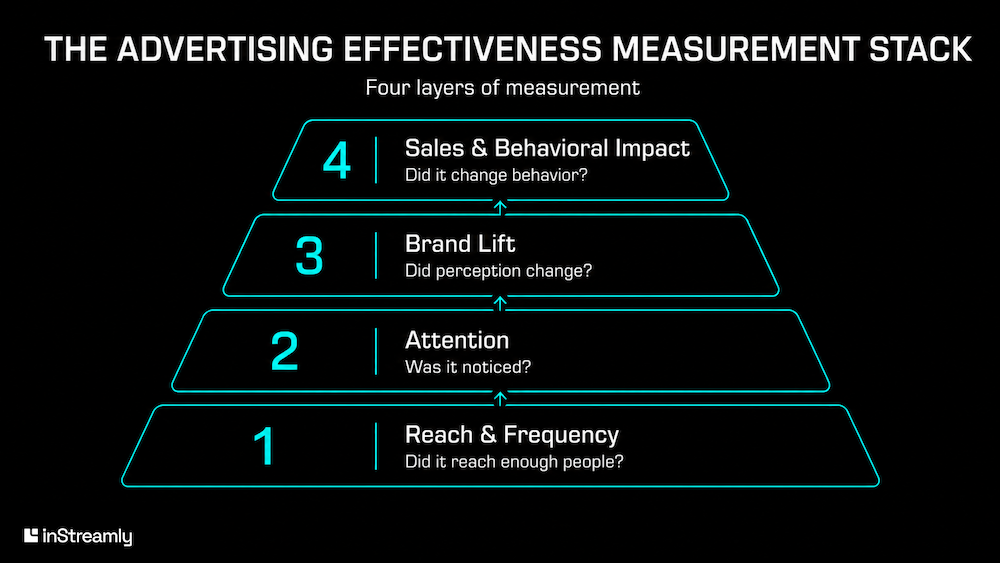 The advertising effectiveness measurement stack