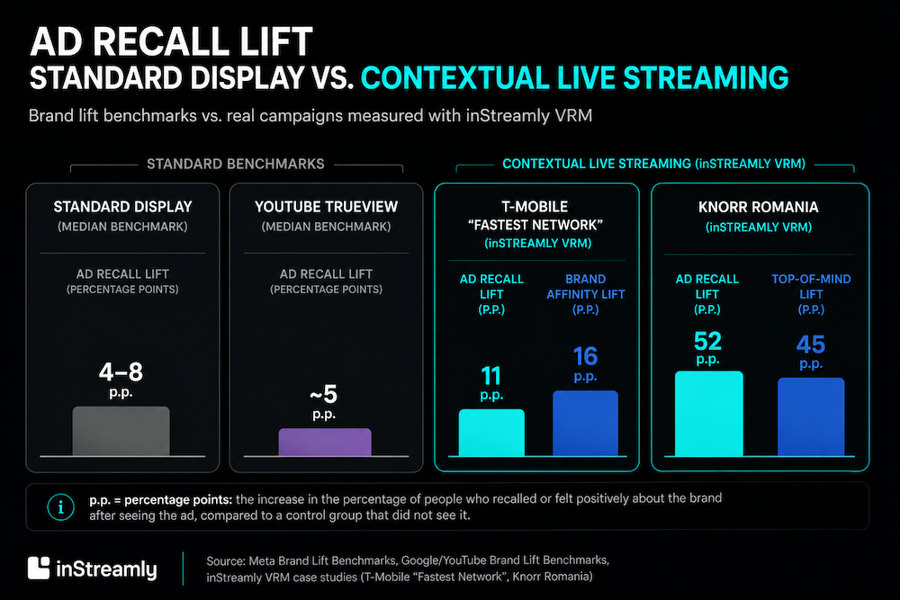 Ad recall lift standard display vs contextual live streaming