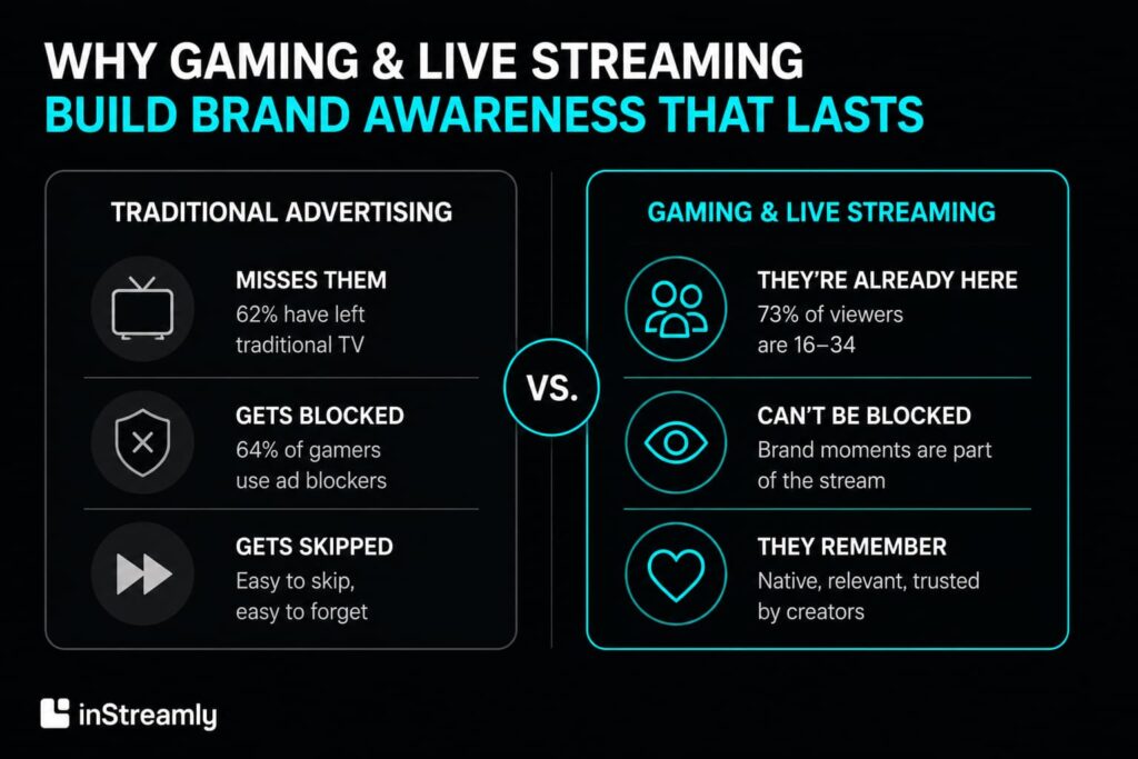 Why gaming & live streaming build brand awareness that lasts