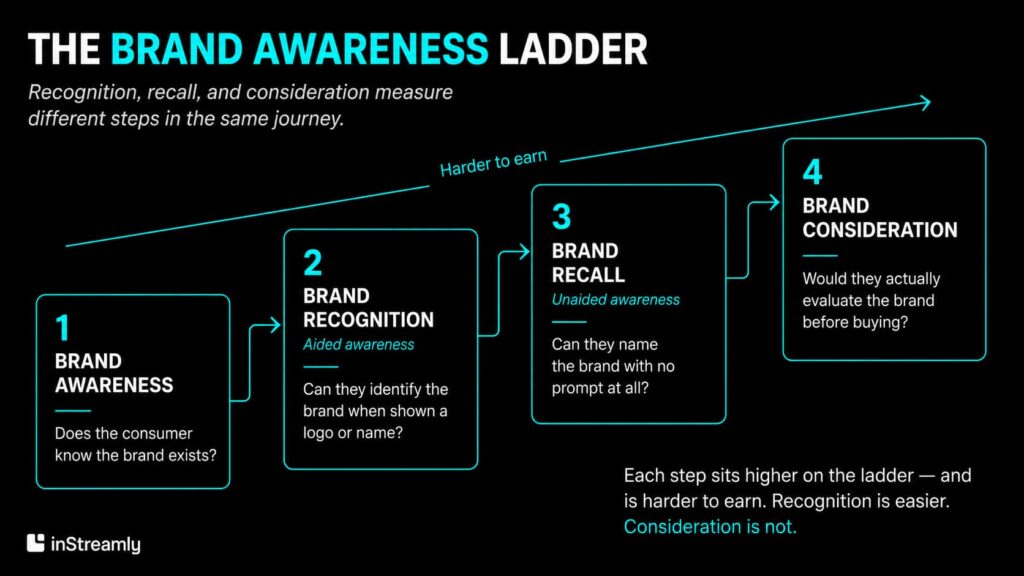 The brand awareness ladder