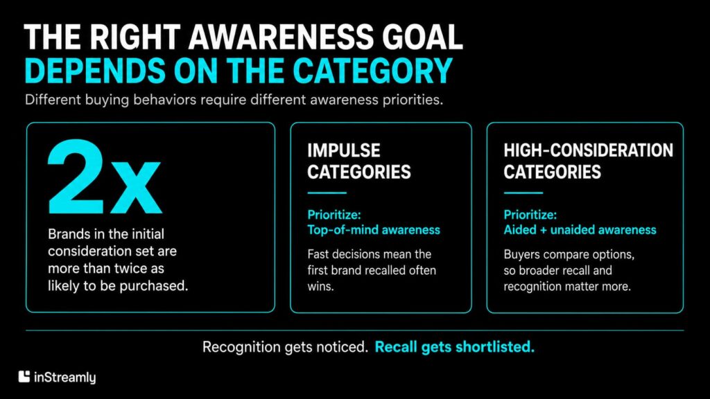 The right awareness goal depends on the category