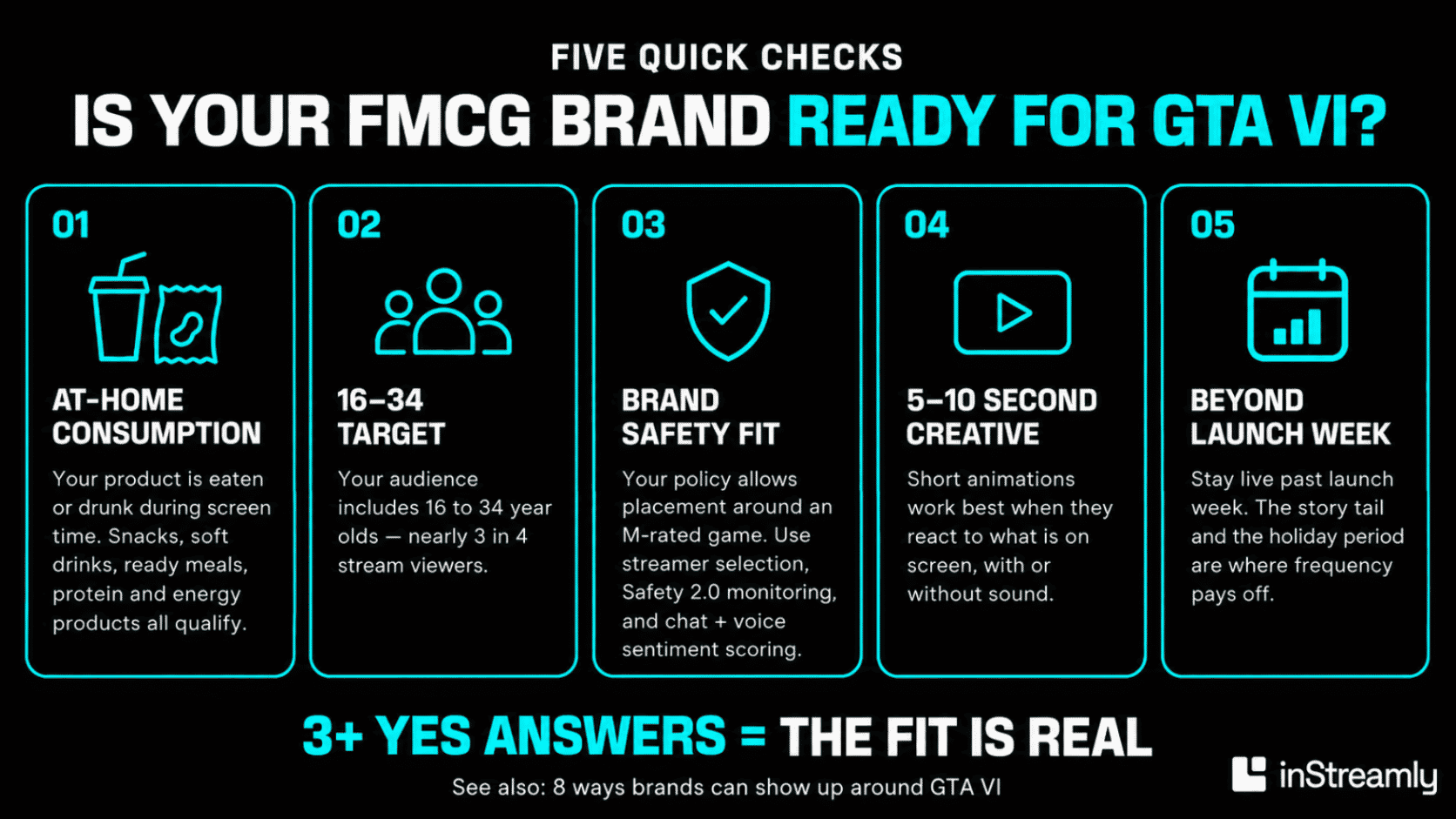 Infographic showing five quick checks to assess whether an FMCG brand is ready for GTA VI marketing, with black background, turquoise accents and the inStreamly logo.